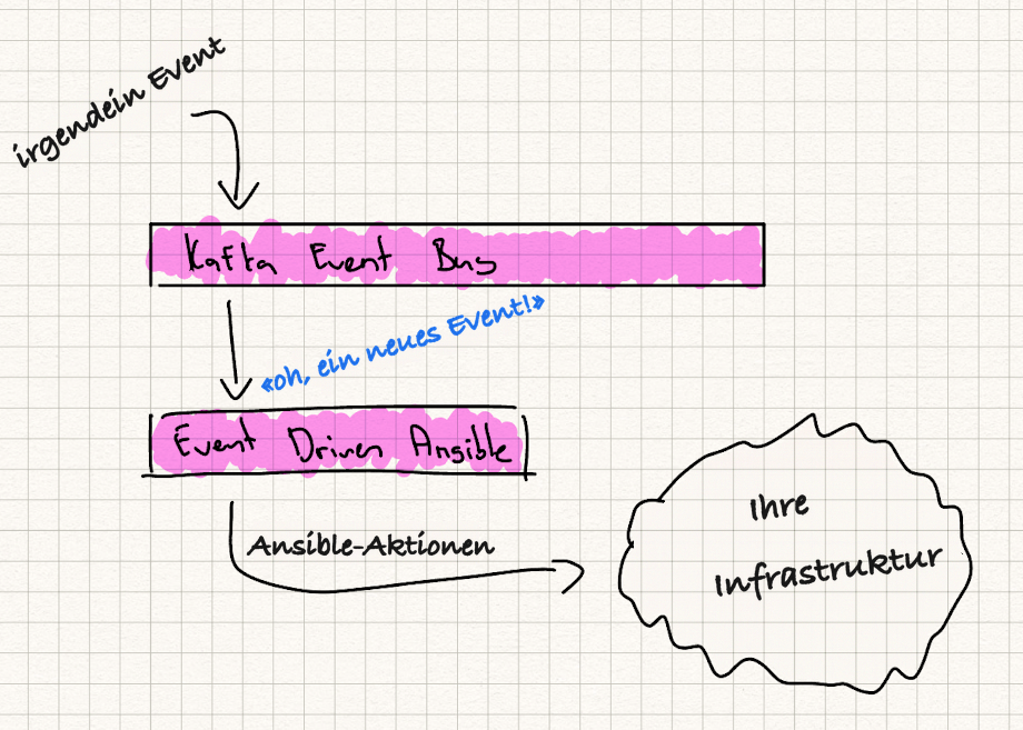 Handskizze: irgendein Event landet auf dem Kafka Event Bus, Event Driven Ansible bemerkt das neue Event und führt Ansible-Aktionen auf Ihrer Infrastruktur aus