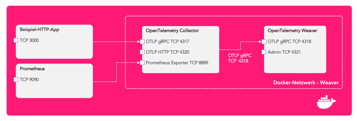 Architektur der Demo im Docker-Netzwerk: Beispiel-HTTP-App und Prometheus senden an den OpenTelemetry Collector, der per OTLP gRPC an OpenTelemetry Weaver weiterleitet