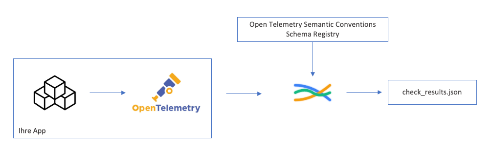 Diagramm: Die App sendet über OpenTelemetry Telemetrie an Weaver, das sie gegen die Schema Registry der OpenTelemetry Semantic Conventions prüft und check_results.json ausgibt