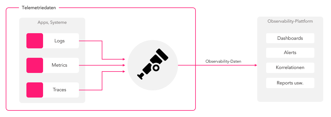 Diagramm: Logs, Metrics und Traces aus Apps und Systemen fliessen über einen Collector als Observability-Daten in eine Observability-Plattform mit Dashboards, Alerts, Korrelationen und Reports