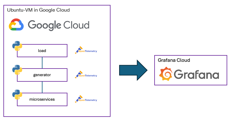 Testaufbau: eine Ubuntu-VM in Google Cloud mit den Python-Services load, generator und weiteren Microservices, je mit OpenTelemetry instrumentiert, sendet ihre Telemetrie an Grafana Cloud