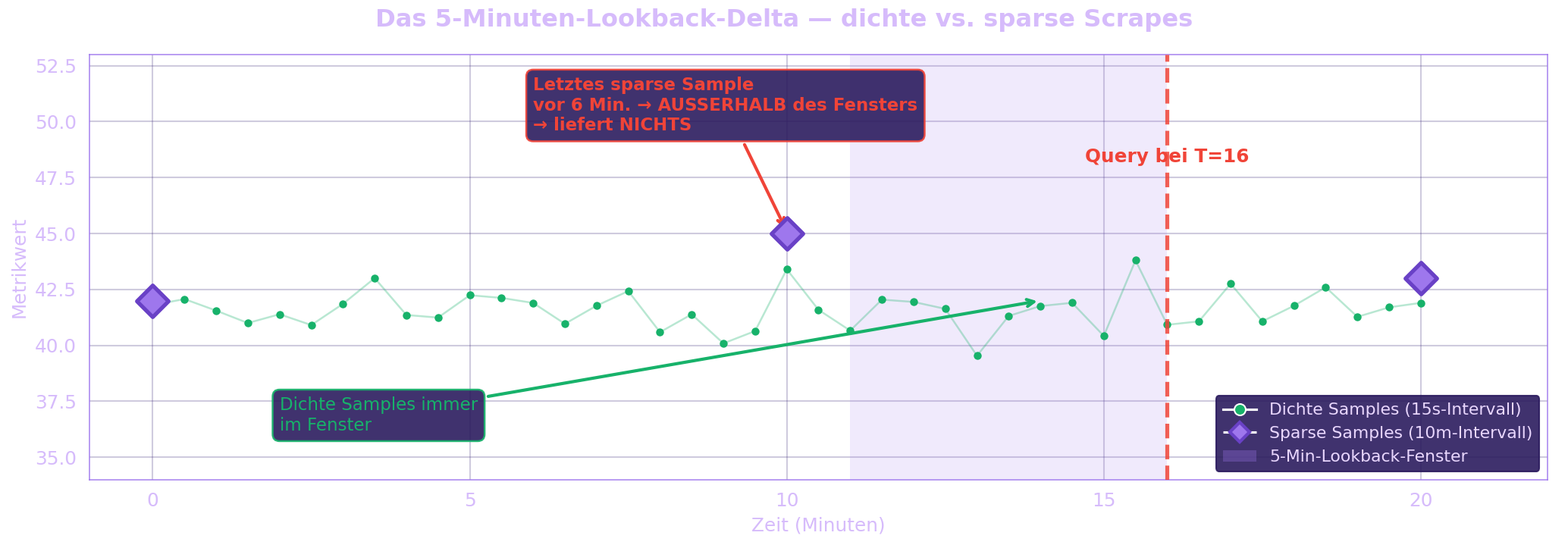 Das 5-Minuten-Lookback-Delta: dichte vs. sparse Scrapes