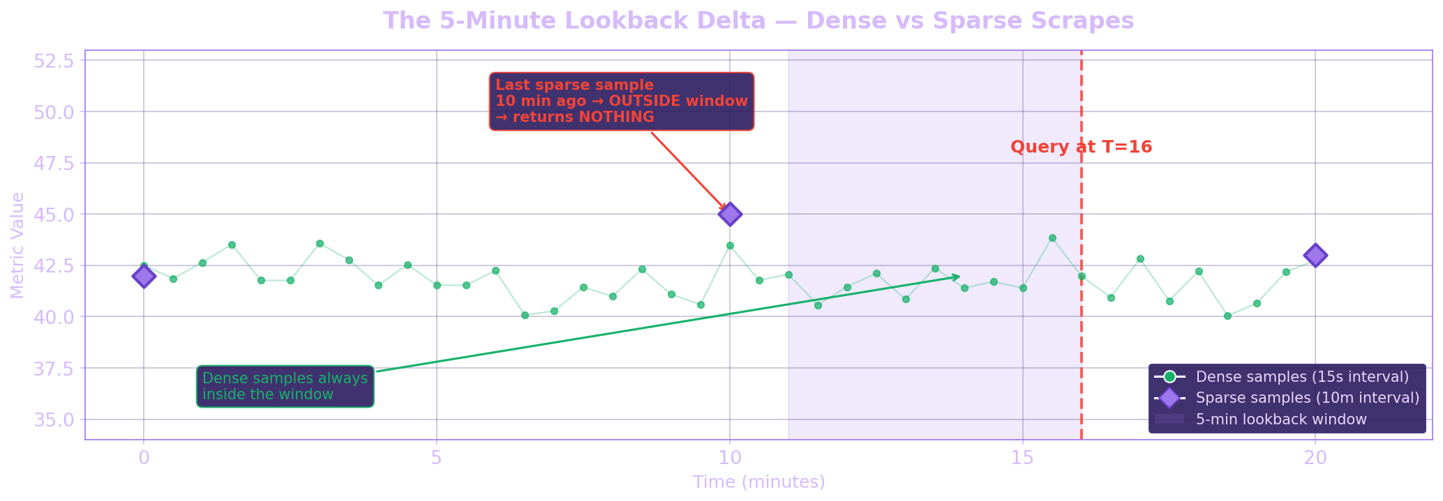 The 5-Minute Lookback Delta — Dense vs Sparse Scrapes