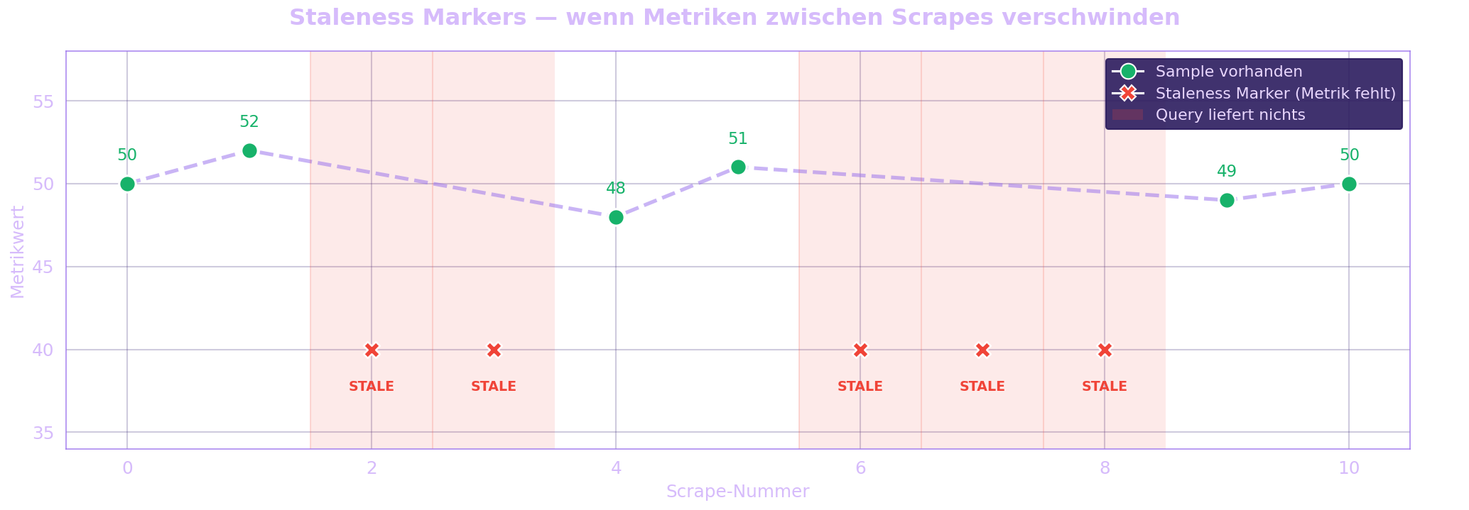 Staleness Markers: wenn Metriken zwischen Scrapes verschwinden