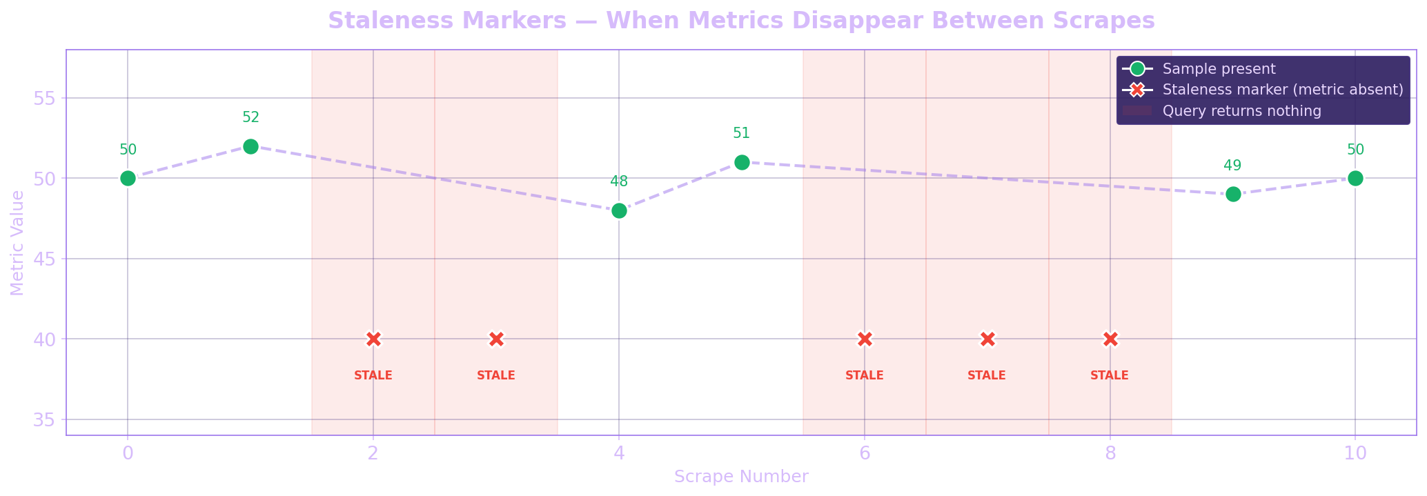 Staleness Markers — When Metrics Disappear Between Scrapes