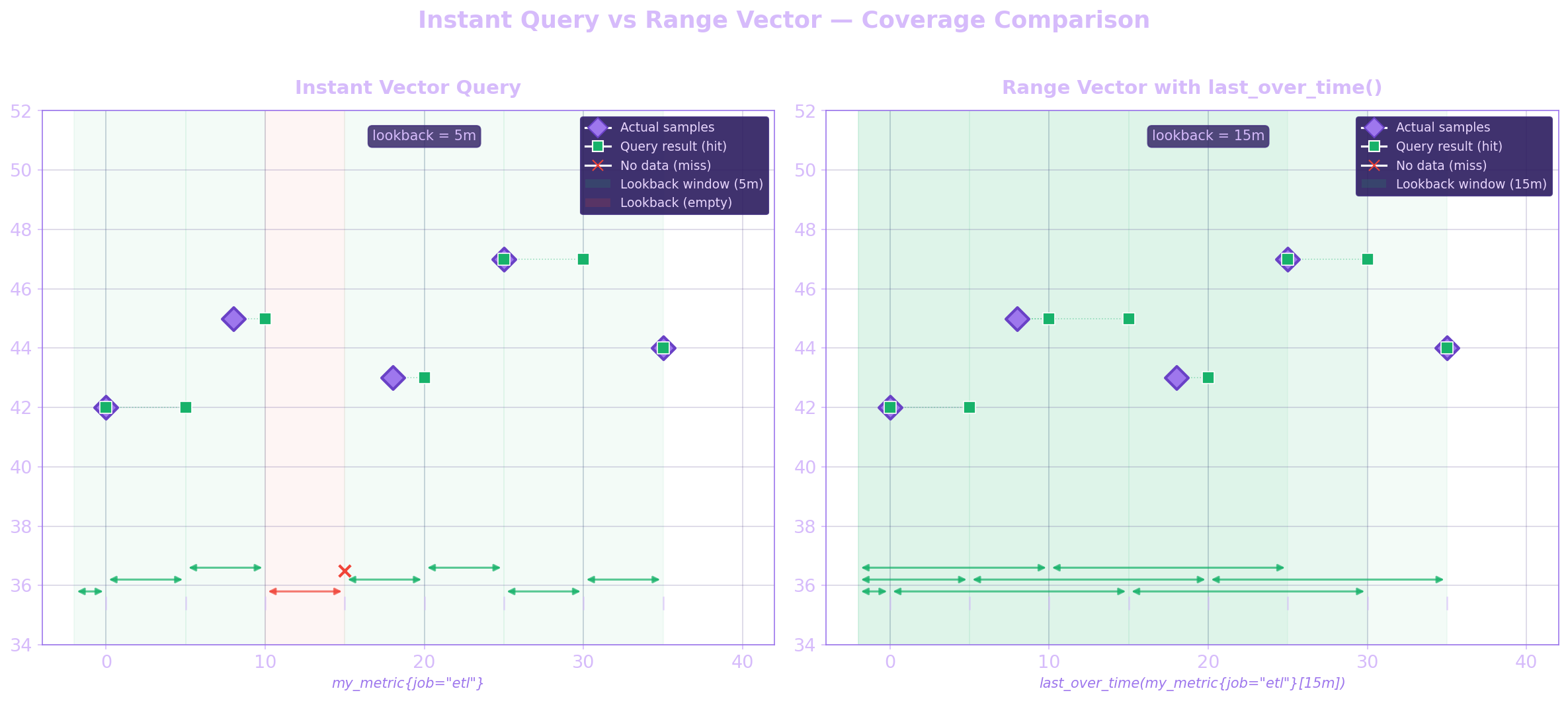 Instant Query vs Range Vector — Coverage Comparison
