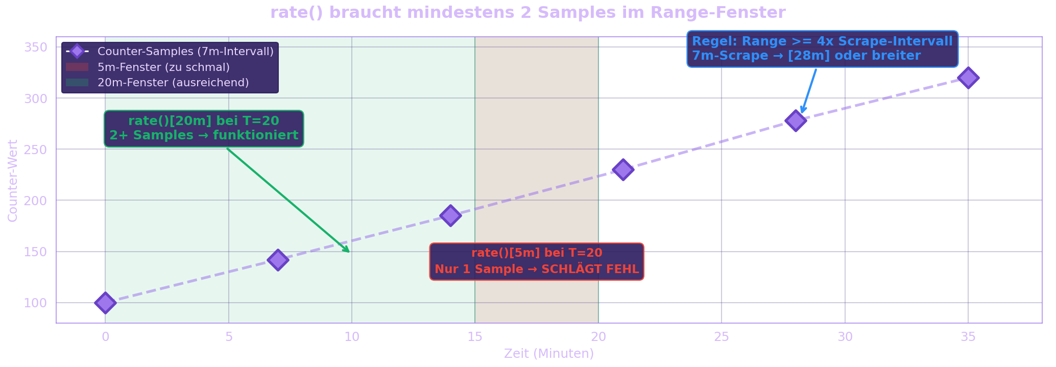 rate() braucht mindestens 2 Samples im Range-Fenster