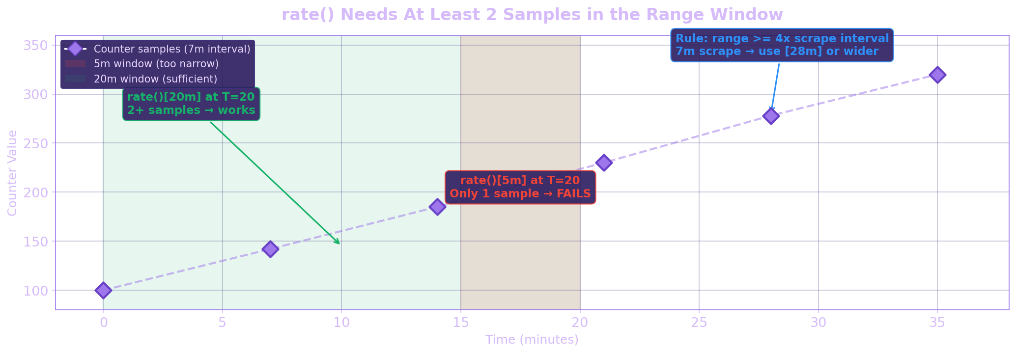 rate() Needs At Least 2 Samples in the Range Window