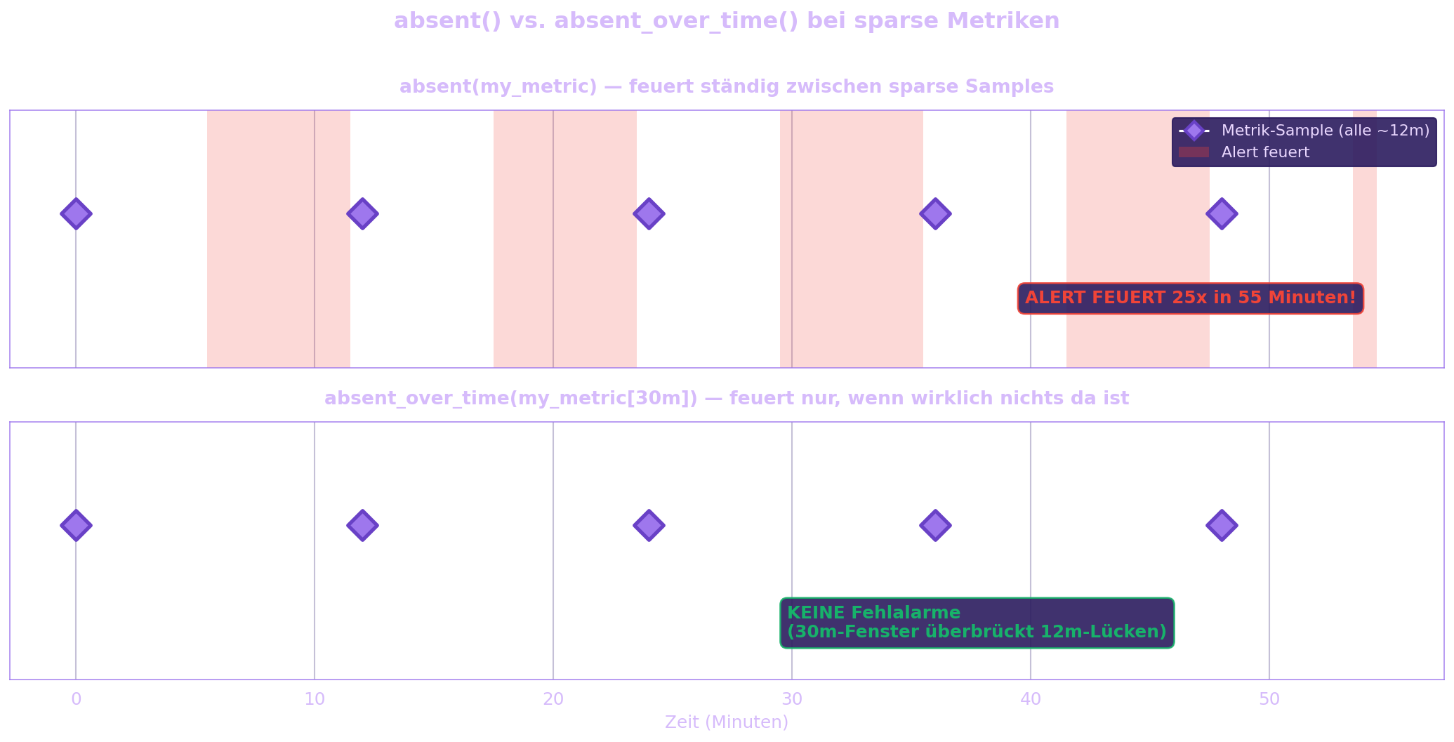 absent() vs. absent_over_time() bei sparse Metriken
