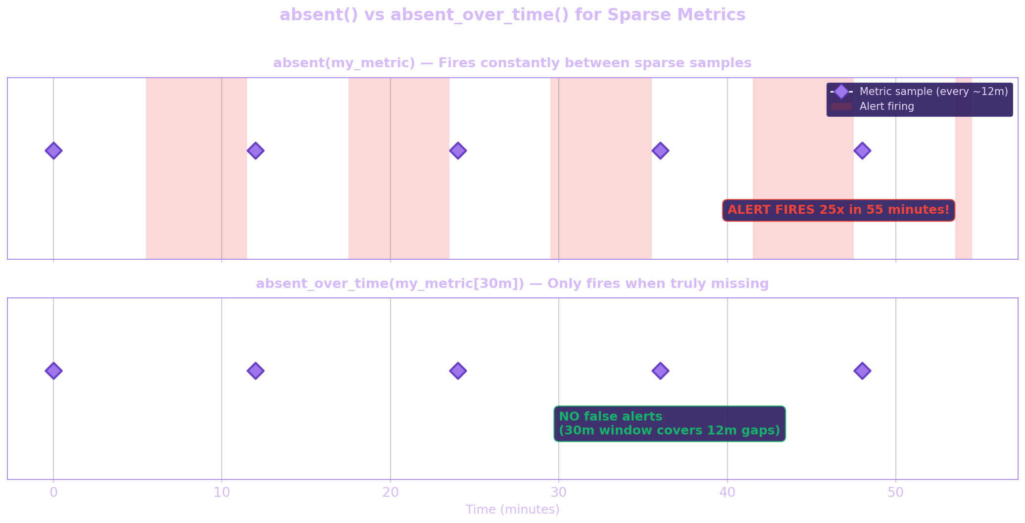 absent() vs absent_over_time() for Sparse Metrics