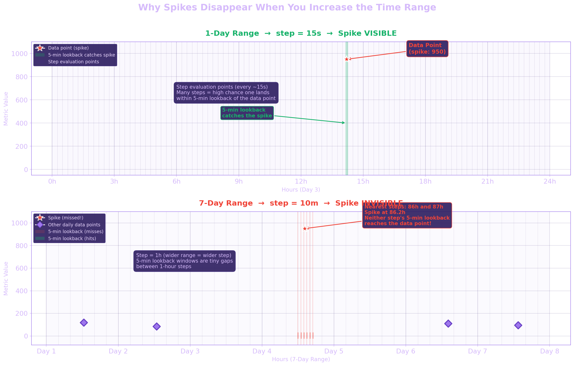 Why Spikes Disappear When You Increase the Time Range