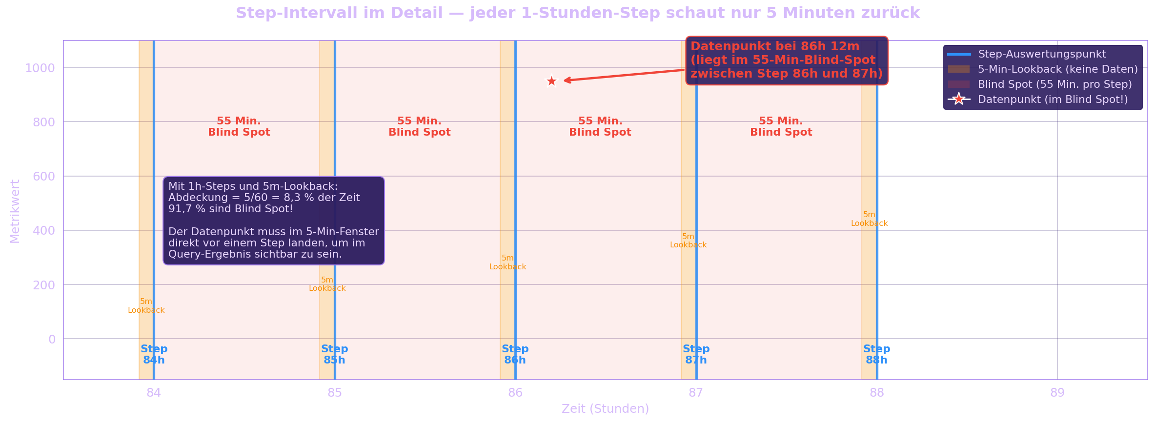 Step-Intervall im Detail: Jeder 1-Stunden-Step schaut nur 5 Minuten zurück