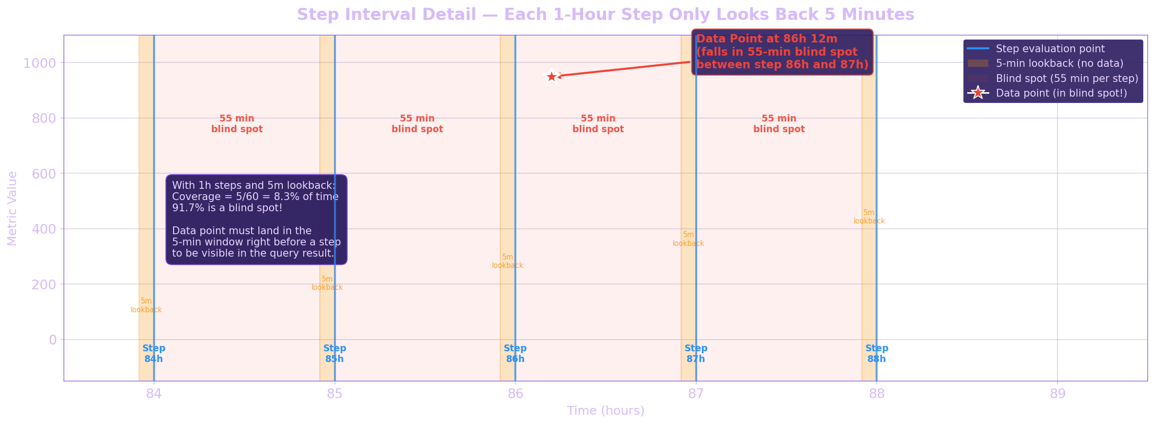 Step Interval Detail — Each 1-Hour Step Only Looks Back 5 Minutes