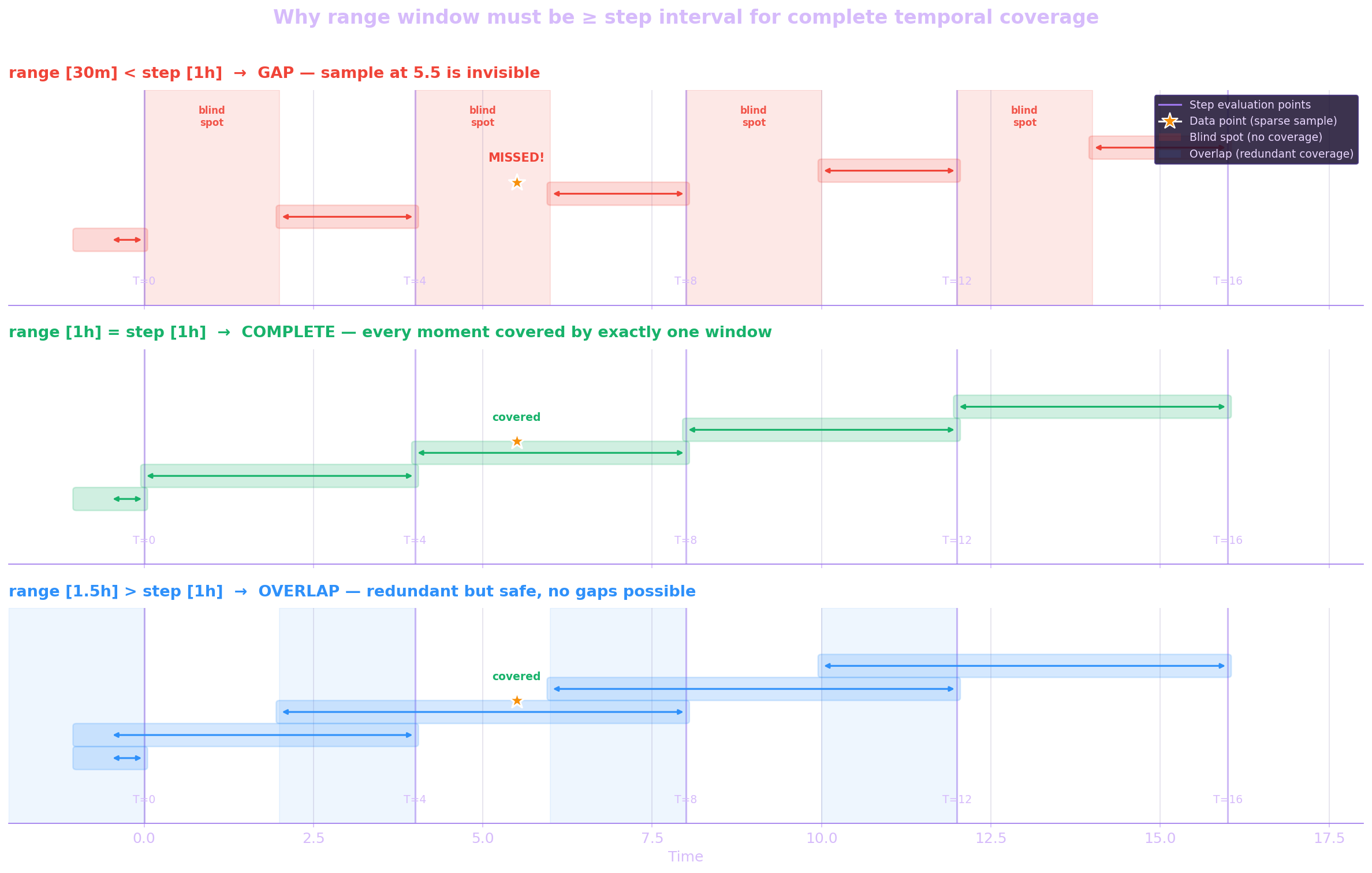 Why range window must be >= step interval for complete temporal coverage