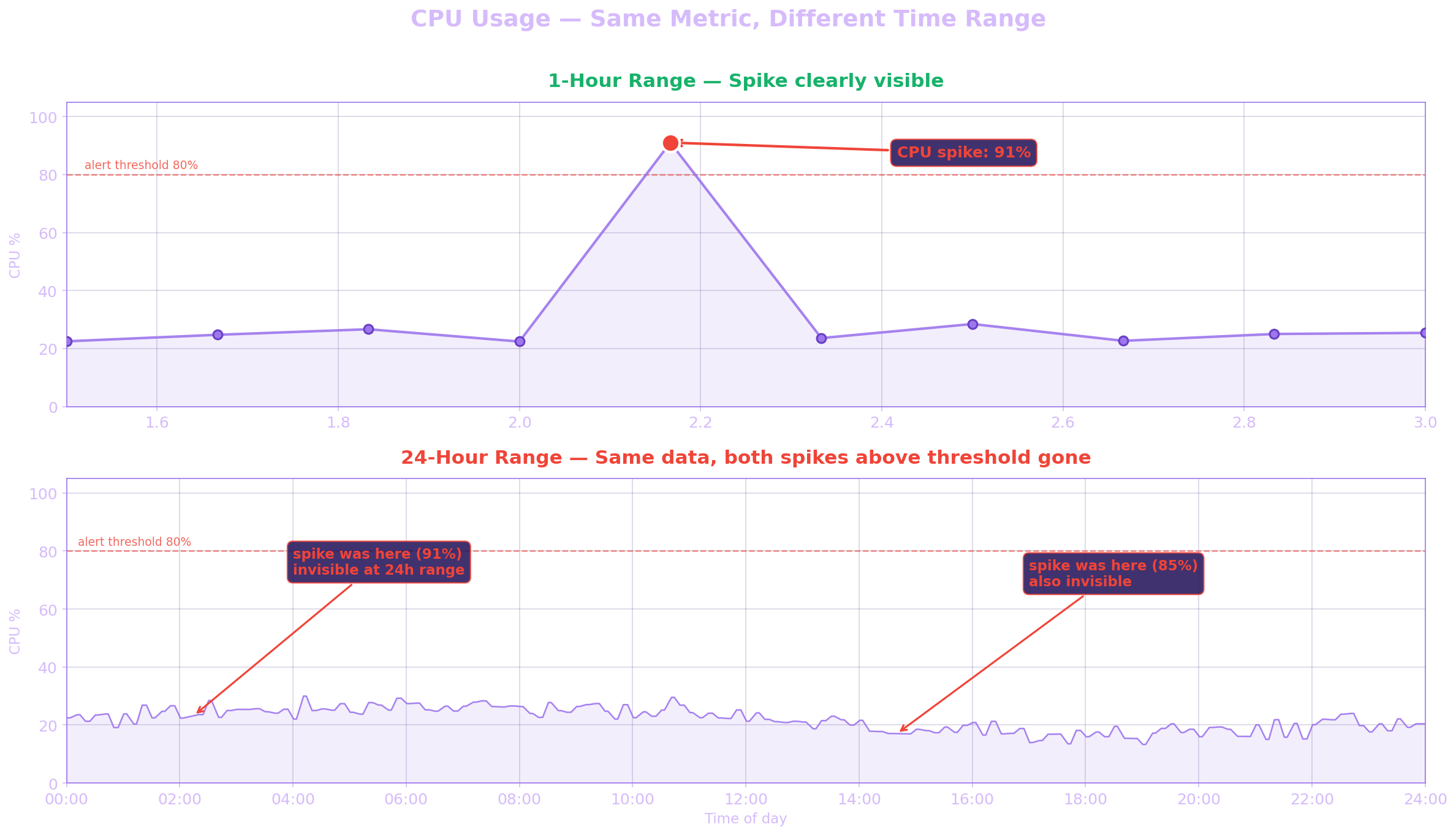 CPU Usage — Same Metric, Different Time Range