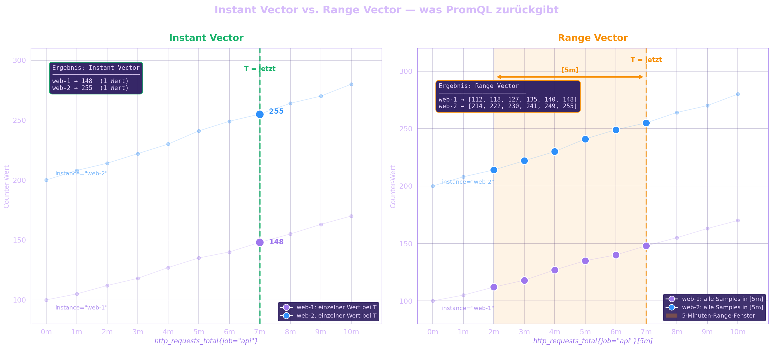 Instant Vector vs. Range Vector: was PromQL zurückgibt