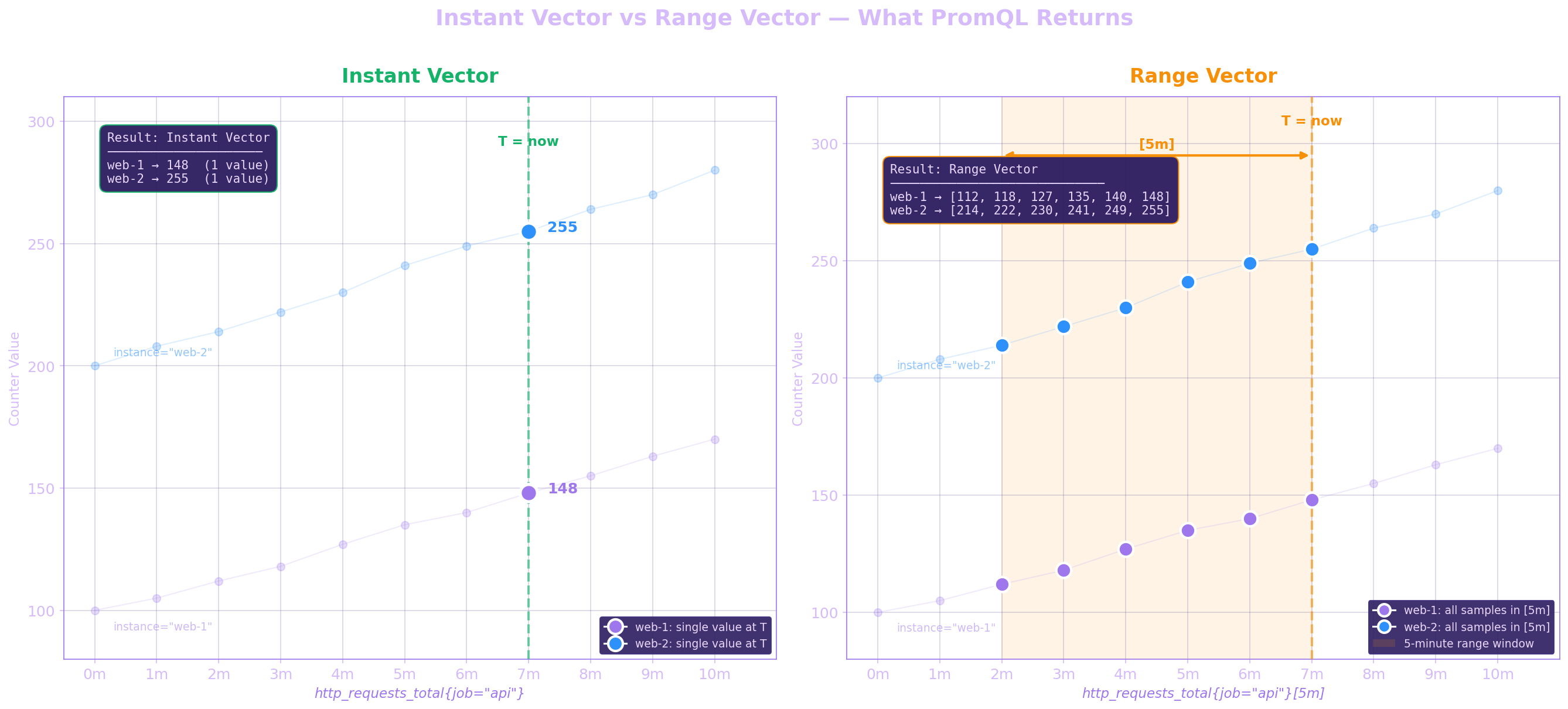 Instant Vector vs Range Vector — What PromQL Returns