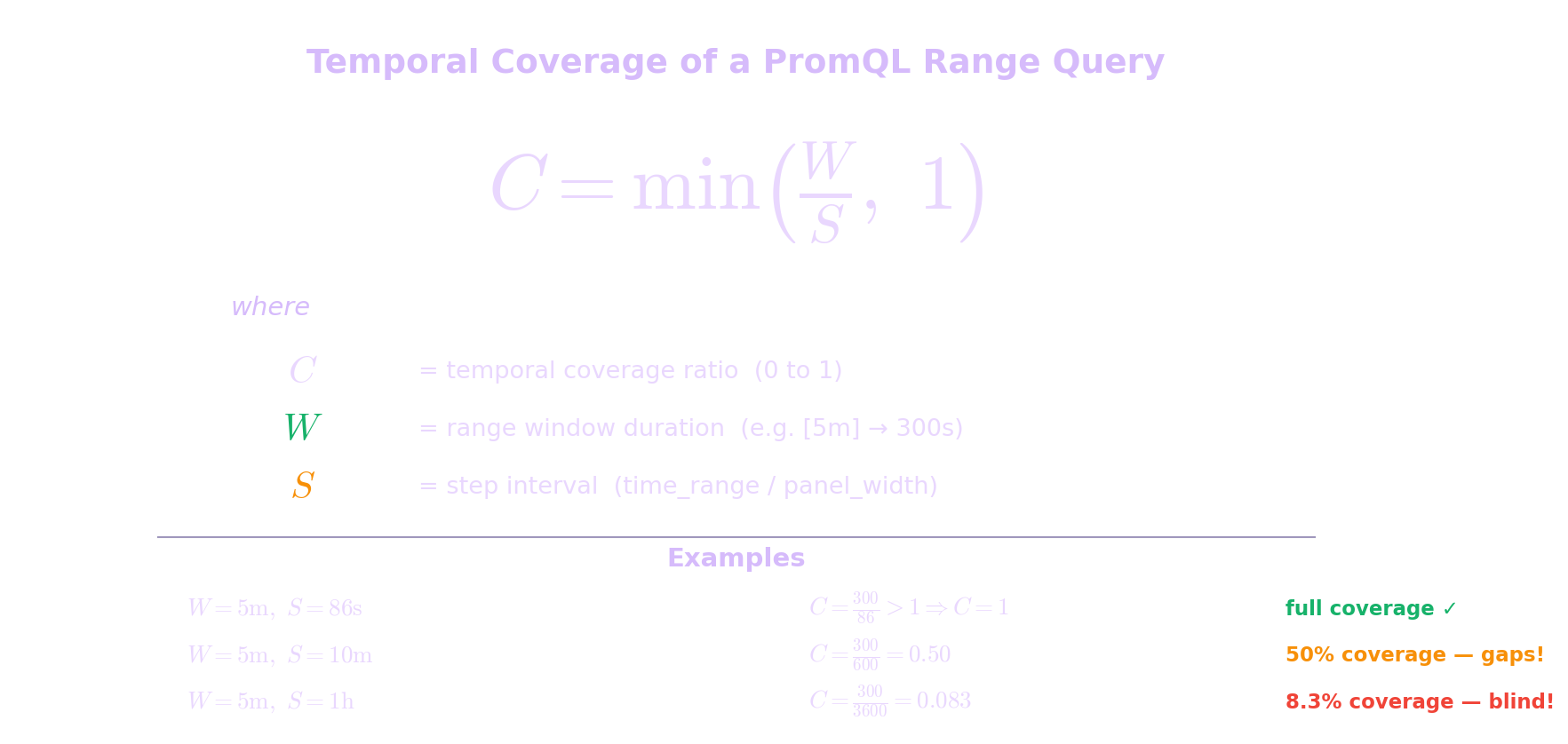Temporal Coverage Formula — C = min(W/S, 1)