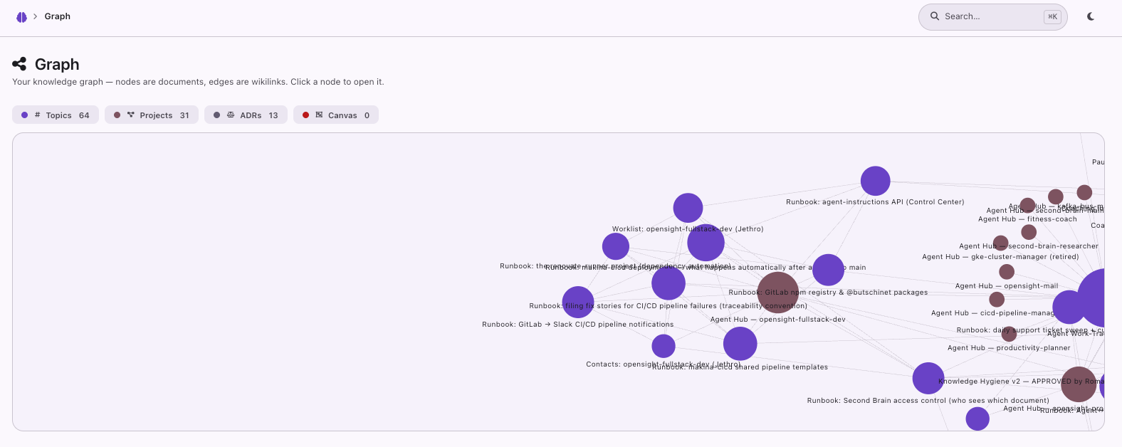 Graph view of the OpenSight Second Brain: 64 topic documents, 31 projects and 13 ADRs shown as nodes, wikilinks between them as edges, clustered around each agent's hub, runbooks, worklist and contacts documents.
