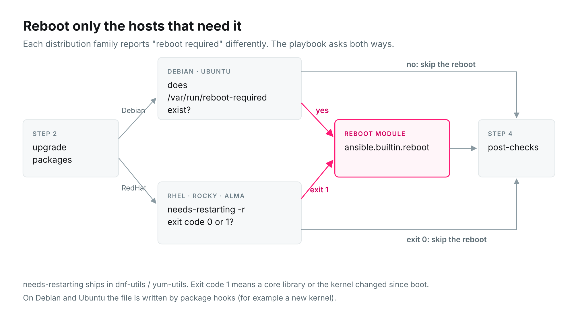 Flow from package upgrade to post-checks: Debian and Ubuntu hosts reboot if /var/run/reboot-required exists, RHEL-family hosts reboot if needs-restarting -r exits with code 1, all others go straight to post-checks.