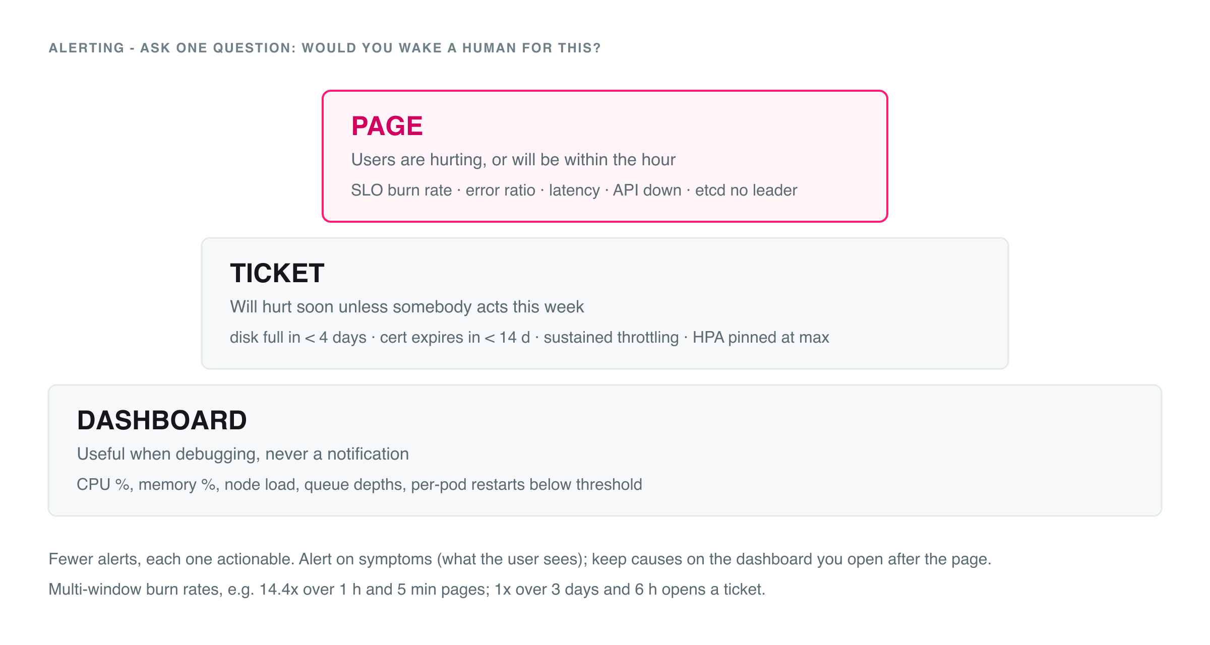 Three alerting tiers: page, ticket, dashboard