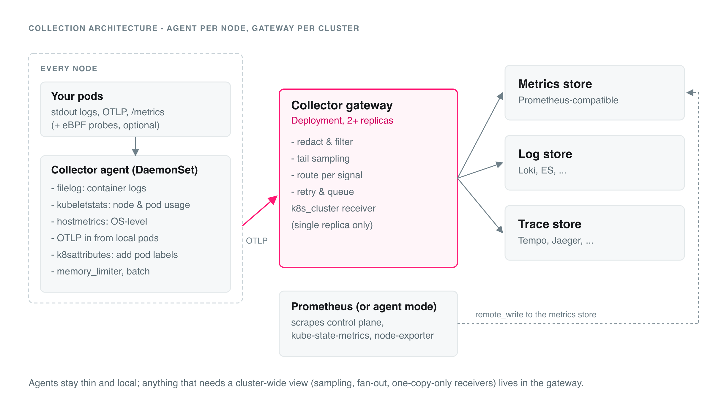 OpenTelemetry Collector agent and gateway collection architecture