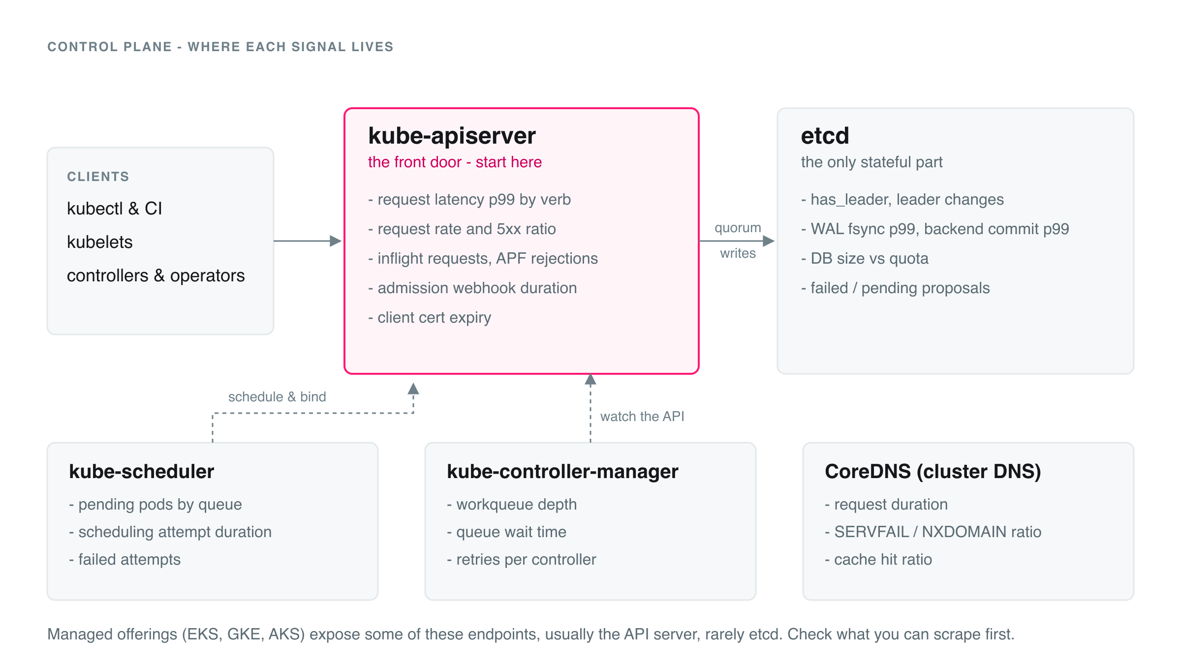 Kubernetes control plane components and their key signals