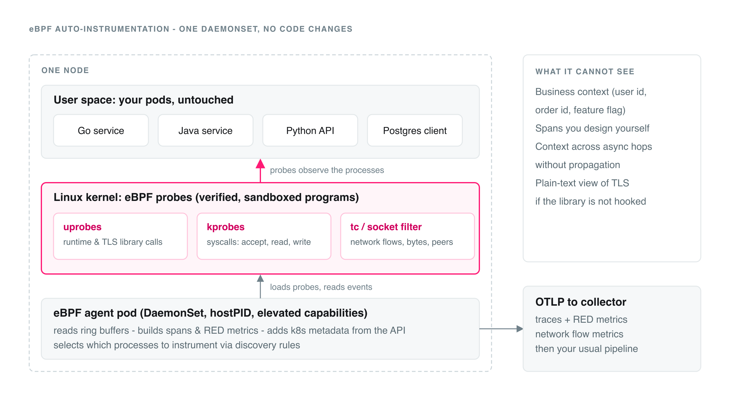 eBPF instrumentation agent running as a DaemonSet