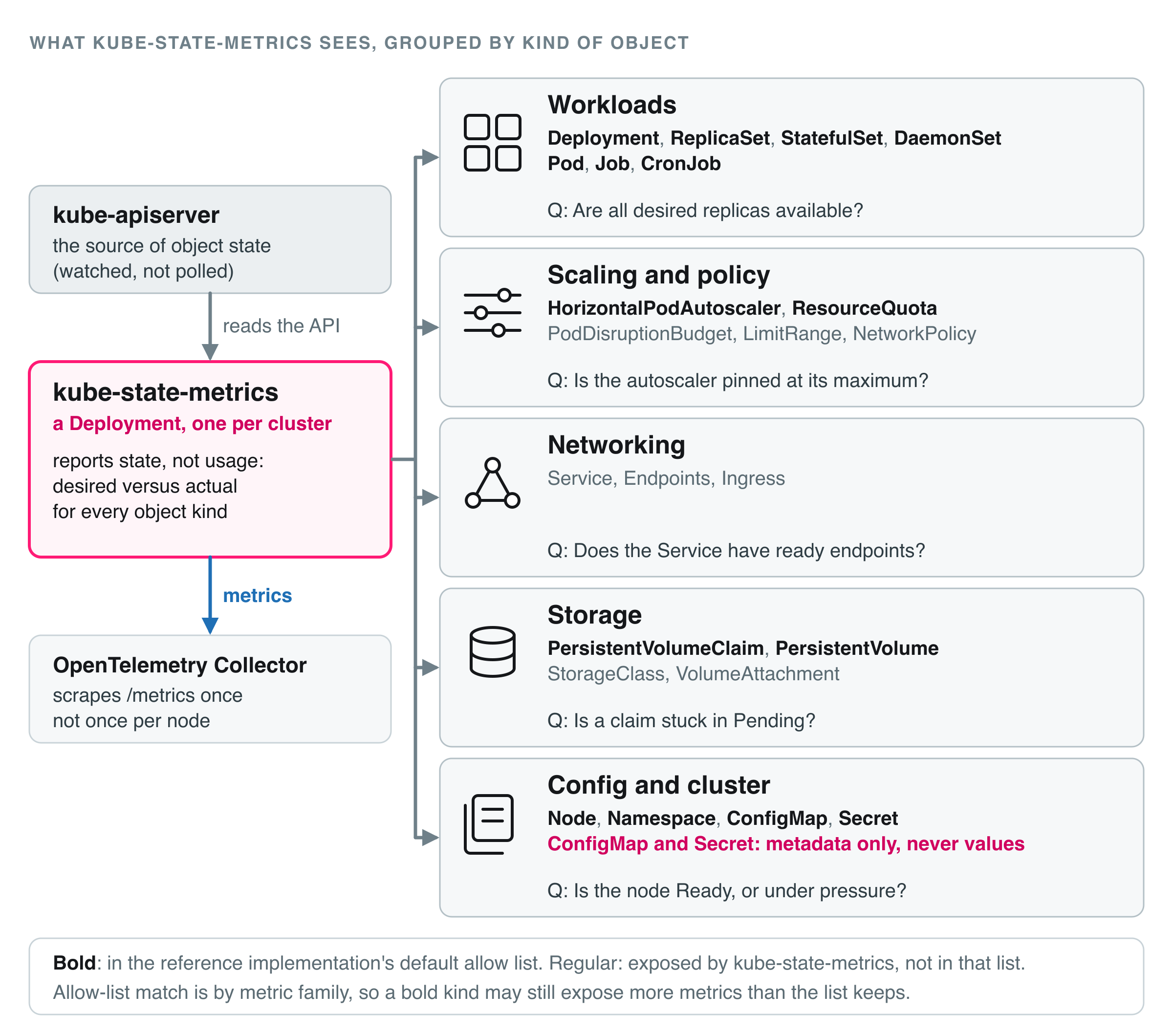 kube-state-metrics reads object state from the API server and exposes workloads, scaling and policy, networking, storage, and config and cluster objects as metrics