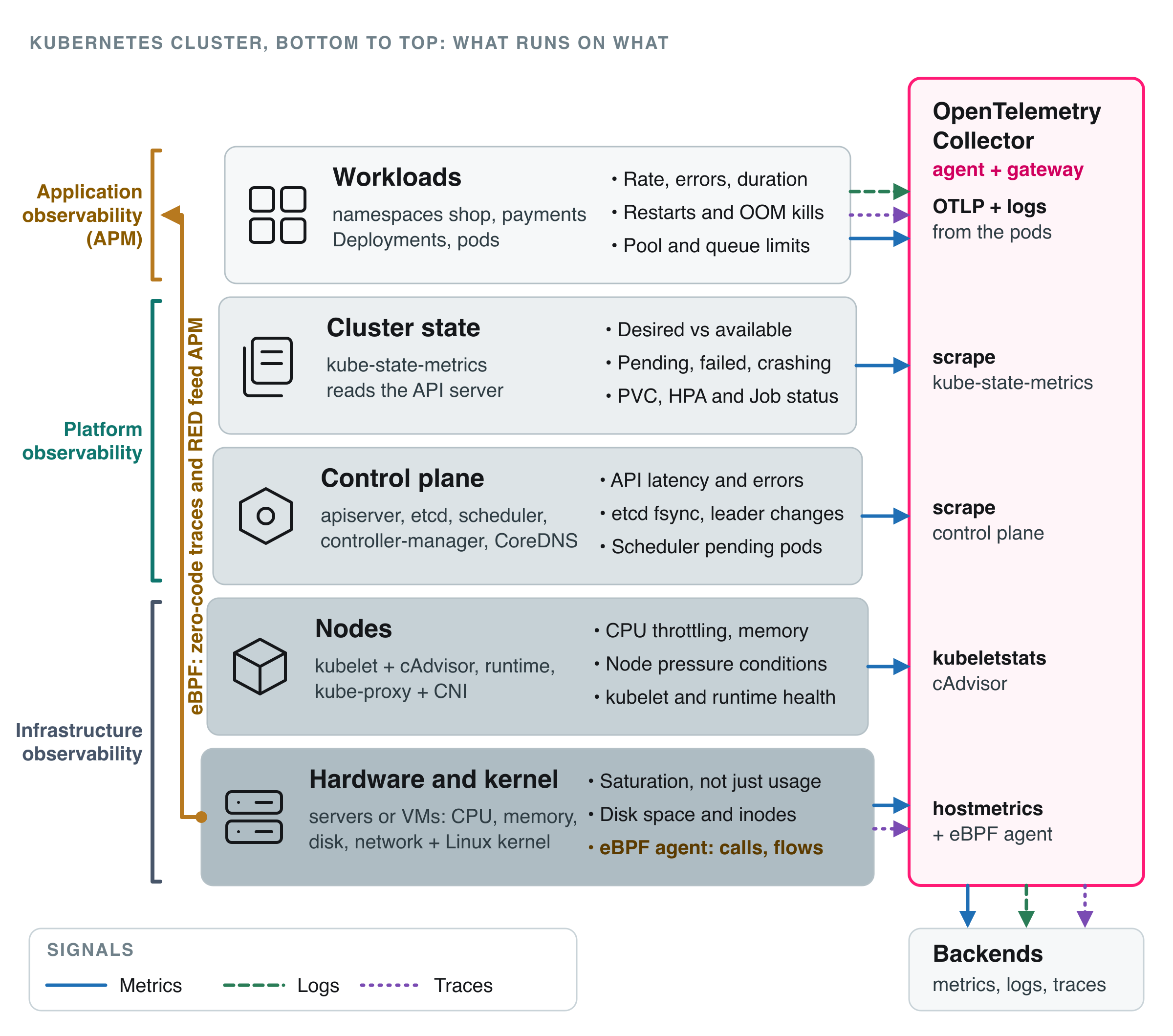 Kubernetes monitoring stack in five layers, grouped into application, platform and infrastructure observability, with eBPF feeding application observability and an OpenTelemetry Collector collecting from every layer