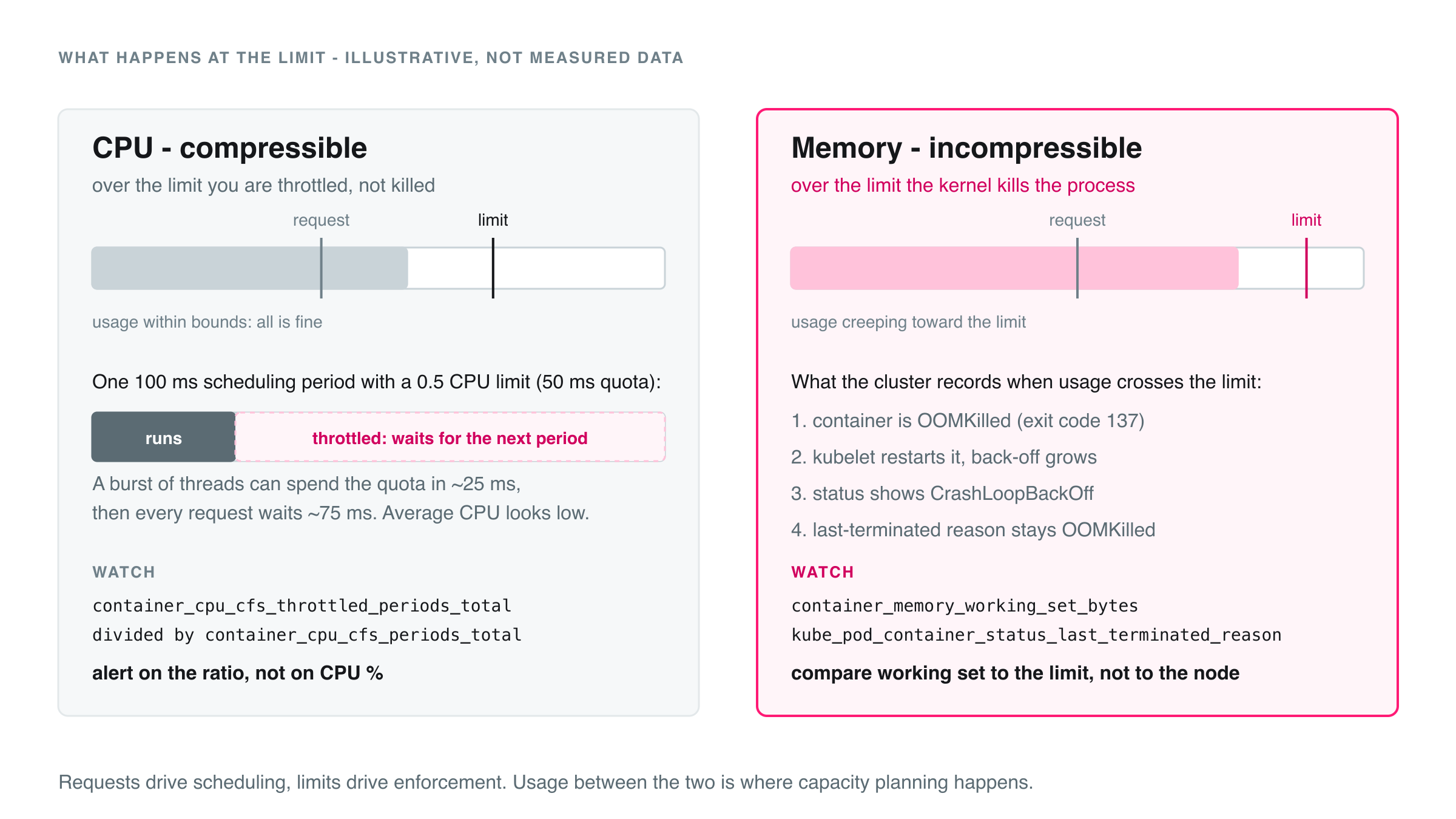 CPU throttling and memory OOM kills at the container limit